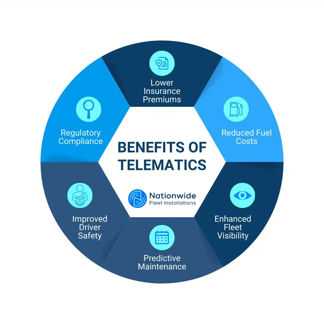 Infographic wheel displaying six key benefits of telematics: lower insurance premiums, reduced fuel costs, enhanced fleet visibility, predictive maintenance, improved driver safety, and regulatory compliance. Branded with Nationwide Fleet Installations.